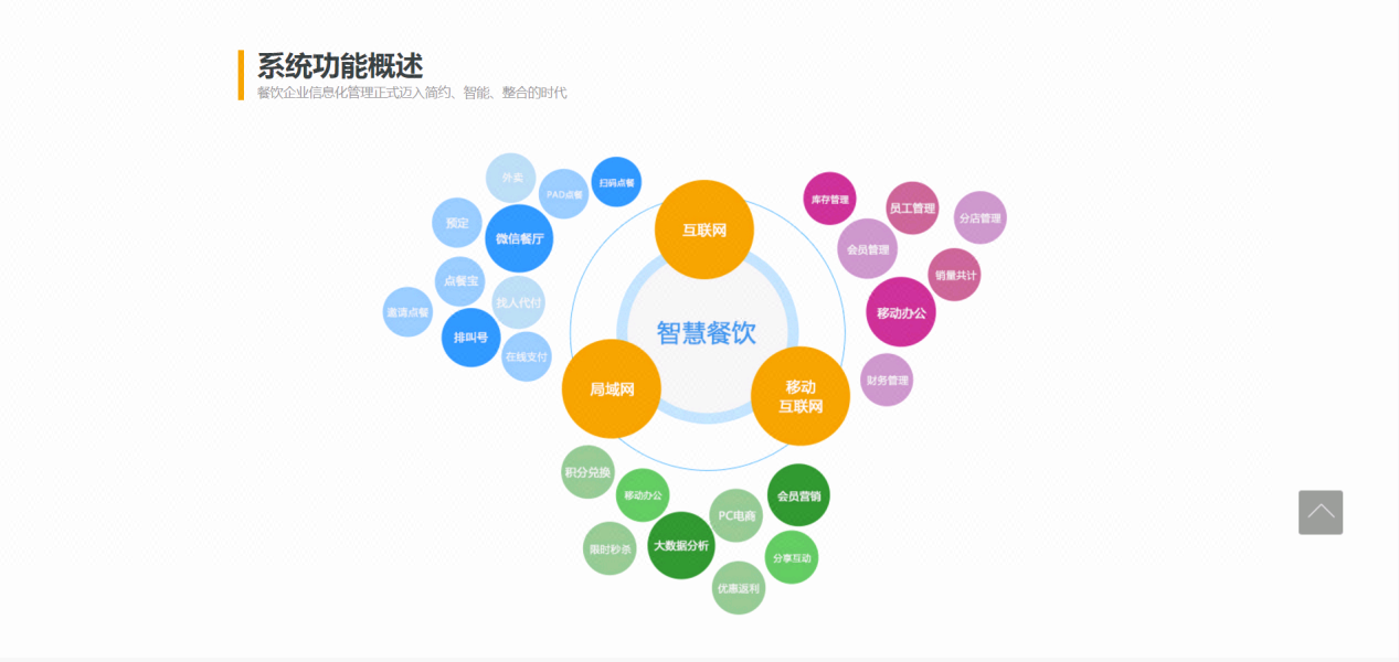 智慧餐饮系统 重塑餐饮企业管理服务的未来